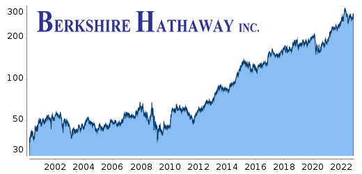 Berkshire Hathaway Chart