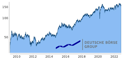 Deutsche Börse Chart
