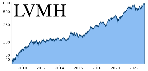 LVMH Chart