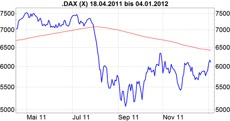 Dax-Crash im Sommer 2011