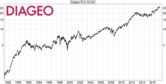 diageo