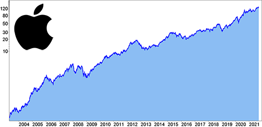 Apple Langfristchart