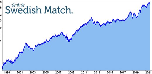 Swedish Match Langfristchart seit 1998