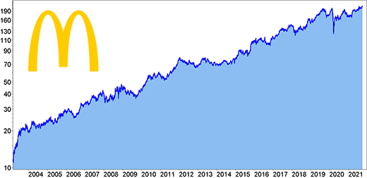 McDonalds Langfristchart