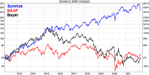 Vergleichschart Symrise | BASF | Bayer
