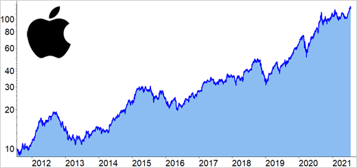 Chart Apple Aktie