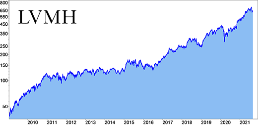 LVMH Chart