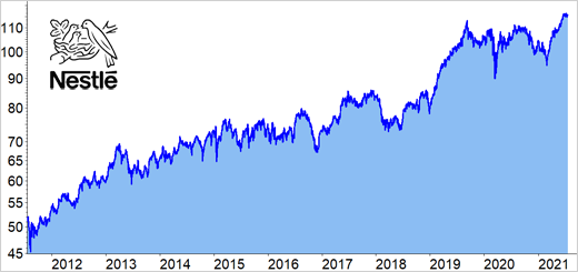 Chart Nestle Aktie