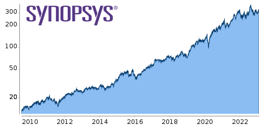 Synopsys Chart